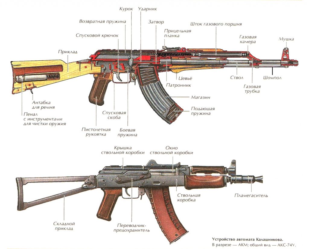 0 ustrojstvo-akm-i-ak-74u-1024x825.jpg