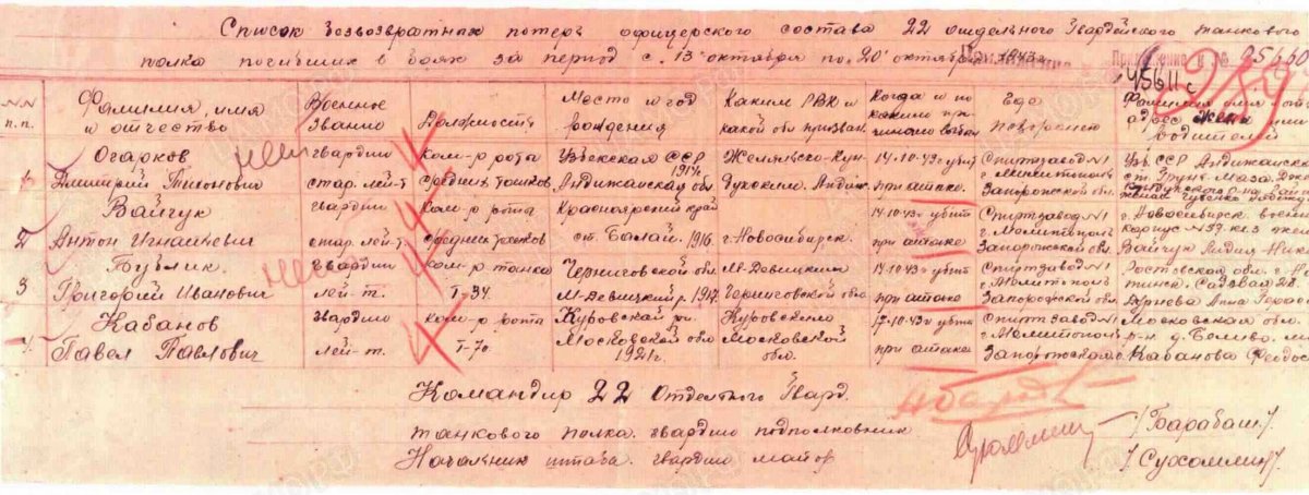 1=17.10.00000374потери Огарков, Кабанов, Войчук, Бублик  22 ОГТП .JPG