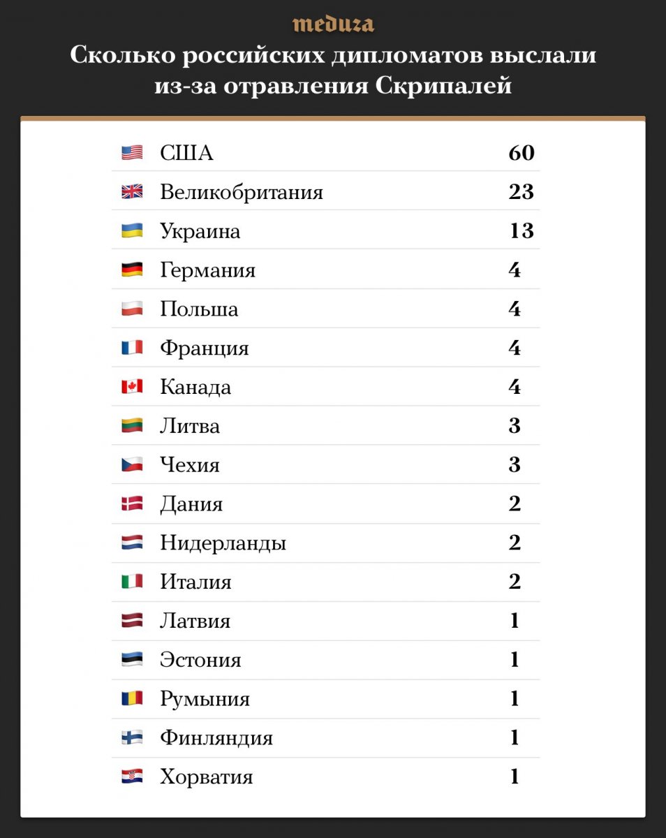 Сколько зарабатывают дипломаты. Сколько российских дипломатов высланных. Количество дипломатов в России. Сколько дипломатов России выслали из европейских стран. Сколько дипломатов России выслано из стран.