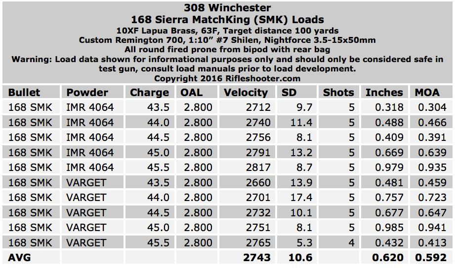 168-SML-308-loads-table-4064-and-VARGET.png