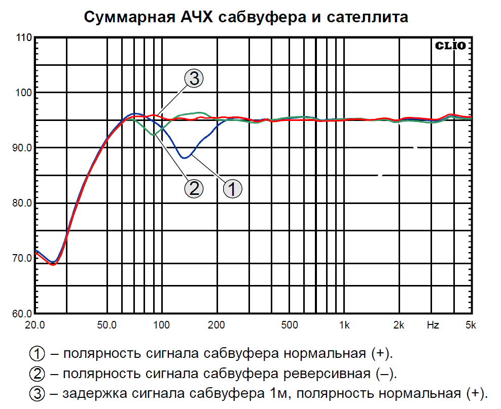 Амплитудно частотная характеристика. График среза частот динамиков. Частотный диапазон сабвуфера. Частота среза АЧХ. АЧХ сабвуфера.
