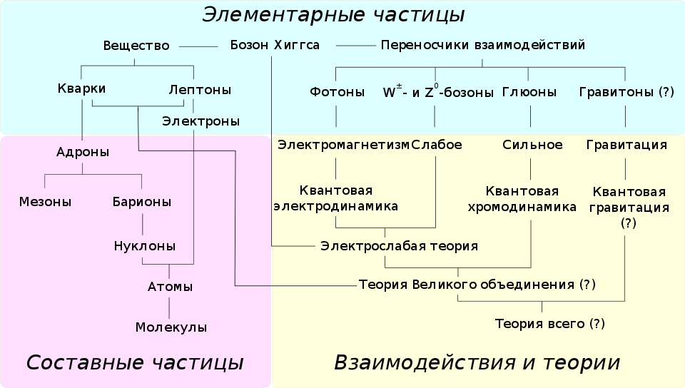 960px-Particle_overview-ru.svg.png