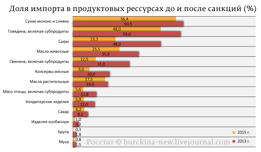 Доля-импорта-в-продуктовых-рессурсах-до-и-после-санкций-(%).png
