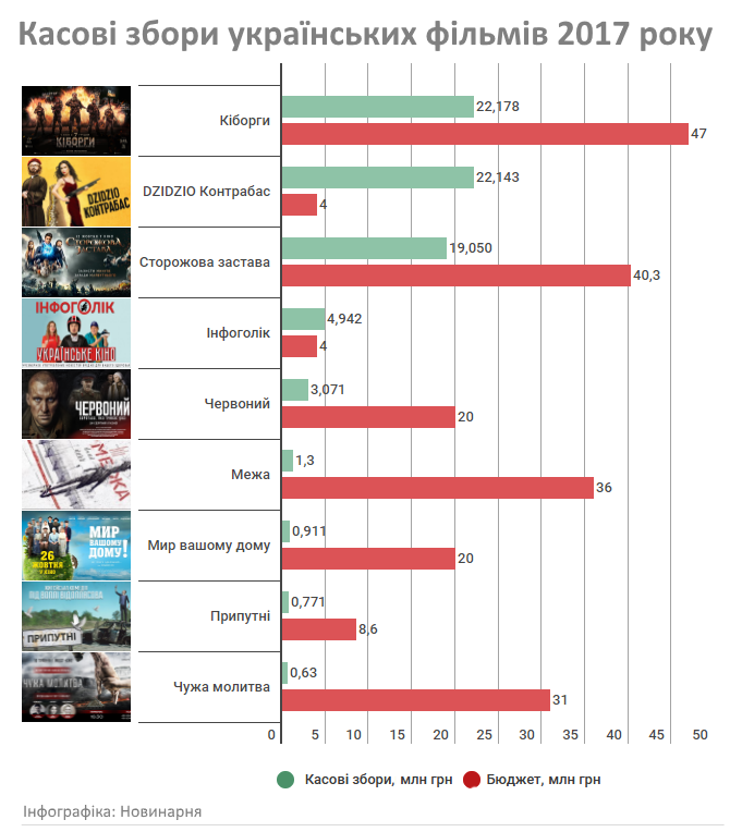 kasovi-zbori-ukrayinskih-filmiv-2017.png