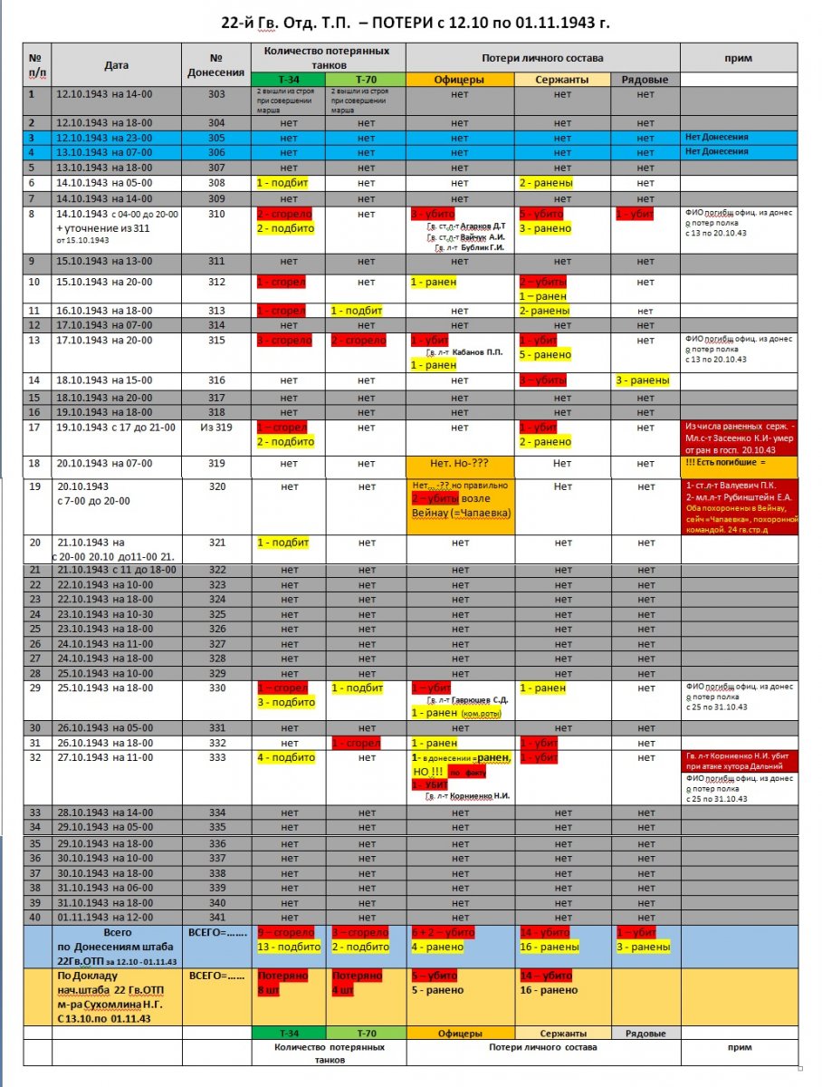 Потери по танкам и по офиц и серж 22 Гв.ОТП 12-30.10.43 - Нач шт и Донесения.jpeg