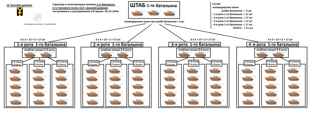 Структура 1 батальона 2 тп 16 ТД  ( Пантеры = 71 шт).JPG