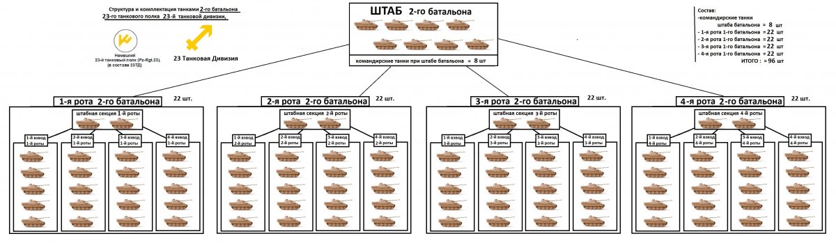 Структура 2 батальона 23 тп 23 ТД  ( Пантеры = 96 шт).jpg