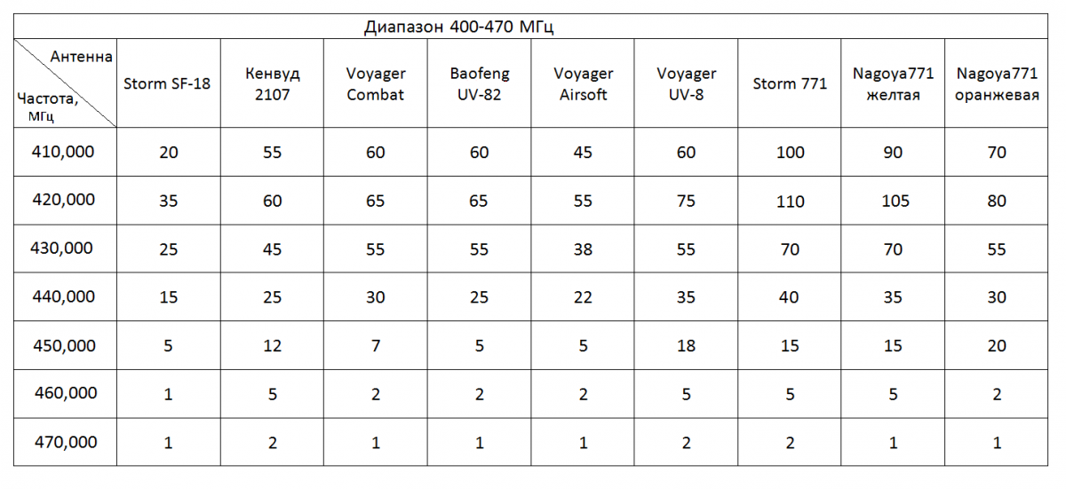 Таблица  400-470 МГц.png