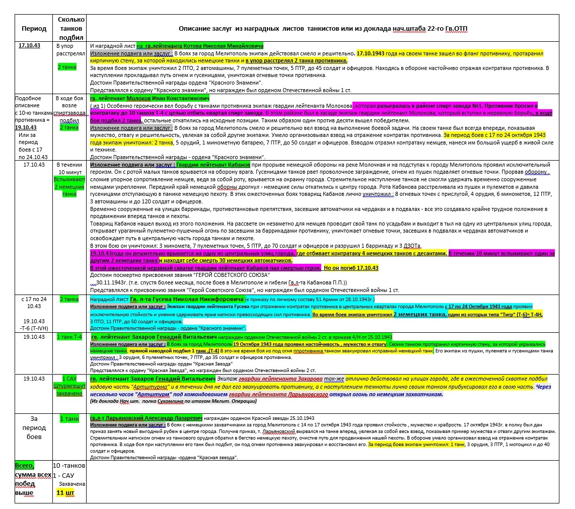 Уничтоженные НЕМЕЦК. ТАНКИ танкистами 22-го Гв.ОТП =3 =Нагр листы  .jpg