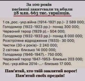 За 100 років расіянці вбили та закатували...