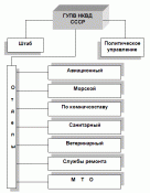 Структура ГУПВ НКВД СССР в 1939.gif
