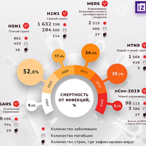 Эпидемии.Статистика